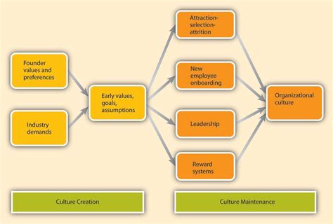 Creating and Maintaining Organizational Culture