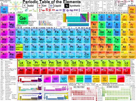 Periodic Table Cheat Sheet