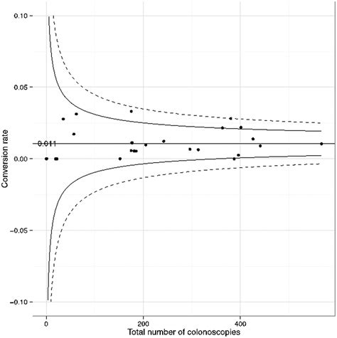 Conversion of colonoscopy to flexible sigmoidoscopy: an unintended consequence of quality ...