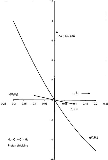 Bond angle dependences of the carbon and proton shielding in acetylene ...