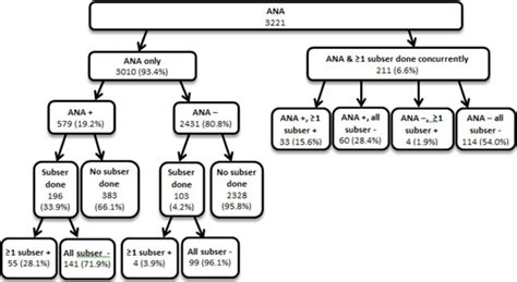 Applying Choosing Wisely: Antinuclear Antibody (ANA) and Sub- Serology Testing in a Safety Net ...