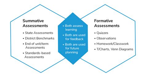 Formative vs Summative Assessments for K-12 Education - MagicBox™ Blog