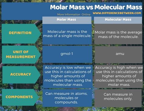 Difference Between Molar Mass and Molecular Mass | Compare the Difference Between Similar Terms