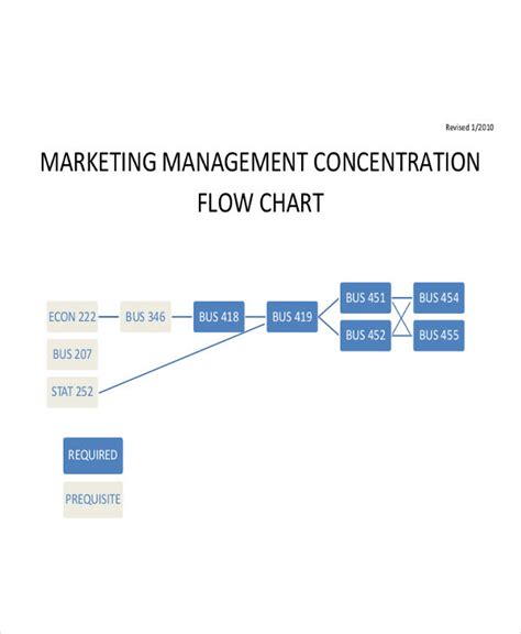 Marketing Campaign Process Flow Chart