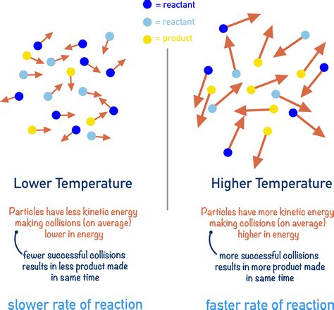 Kinetics - Collision Theory (A-Level) | ChemistryStudent