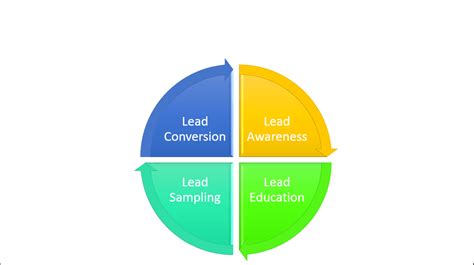 4 Stages Of An Effective Lead Generation Process