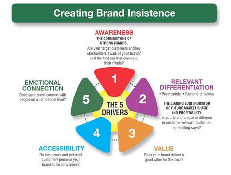 Measuring Your Brand Equity | Branding Strategy Insider