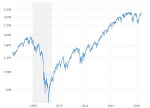 S&P 500 - 10 Year Daily | Stock market trends, Stock market chart, Us ...