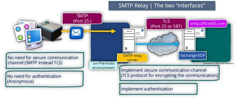 SMTP Relay in Office 365 environment | Part 3#4 - o365info