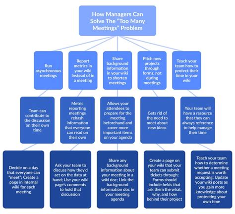 The pyramid principle and how to use it in writing and communication