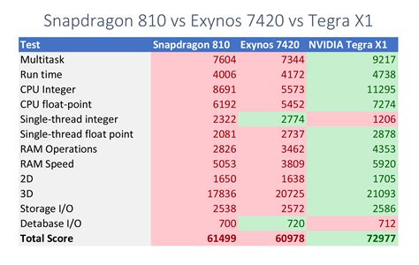 NVIDIA Tegra X1 Breaks Benchmarks, Towers over Snapdragon 810 and ...