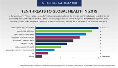 Ten threats to global health in 2019