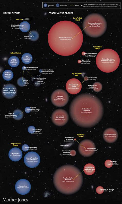 Red and Blue Spending to Influence 2012 US Election