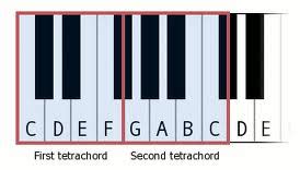 How Knowing About Tetrachords And Major Scales Can Help you