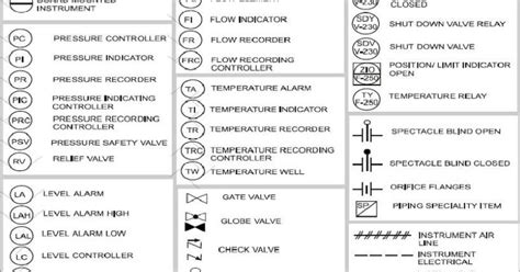 Instrument Abbreviations Used in Instrumentation Diagrams (P&ID) ~ Learning Instrumentation And ...