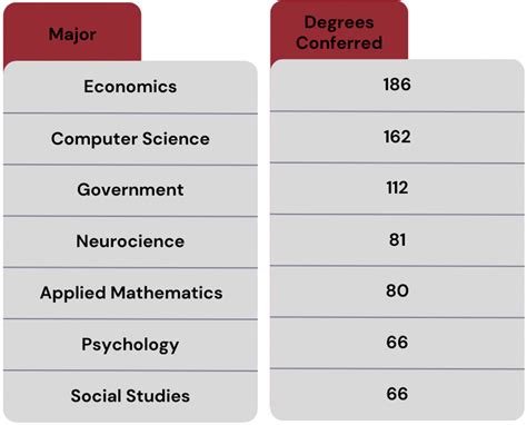 Most Popular Majors at Harvard — TKG