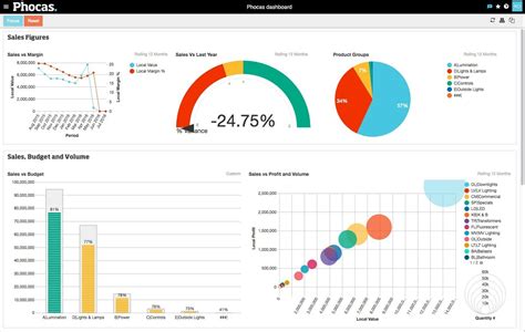 5 ways business intelligence can drive revenue