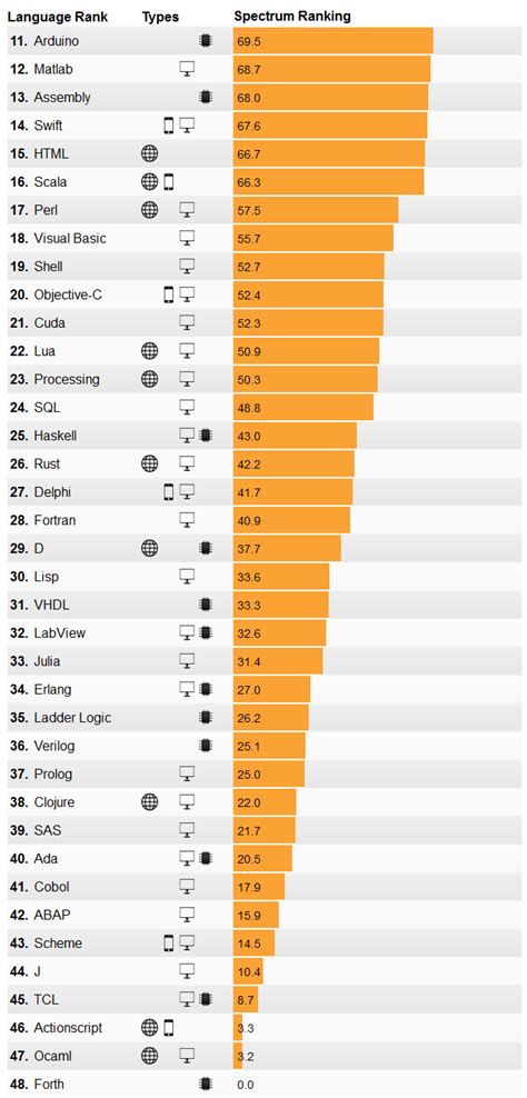 TOP 10 Most Popular Programming Languages Of 2016