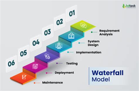 Waterfall Model In Software Engineering: First SDLC Models