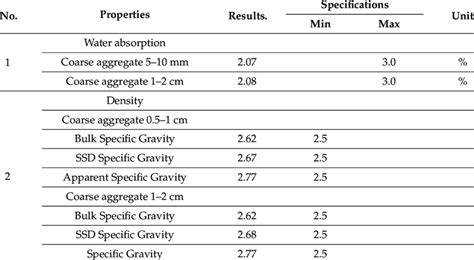 Physical properties of coarse aggregate. | Download Scientific Diagram