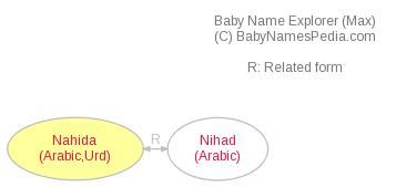 Nahida - Meaning of Nahida, What does Nahida mean?