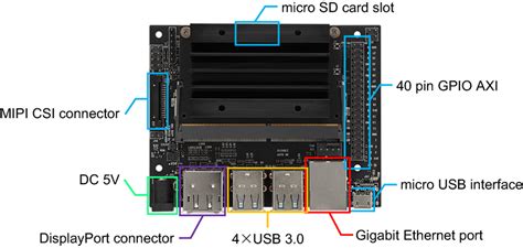 The specific structure of developer kit NVIDIA Jetson Nano | Download Scientific Diagram