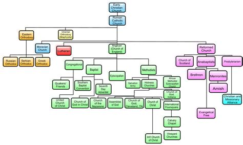 Denominations_Historical_Tree Chart | Christian denomination, Protestant denominations, Christian