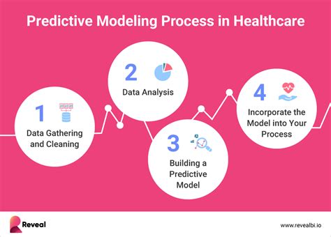 Predictive Analytics In Healthcare | Reveal