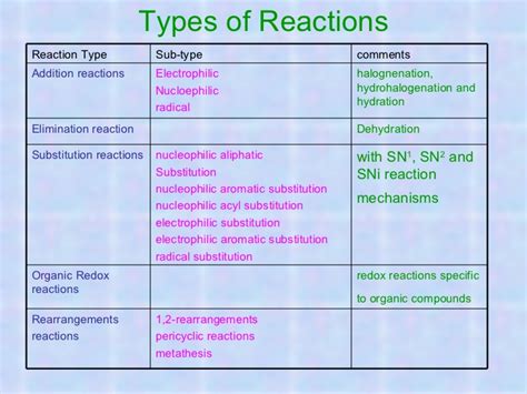 Chemistry is Life: Organic reactions by mechanism