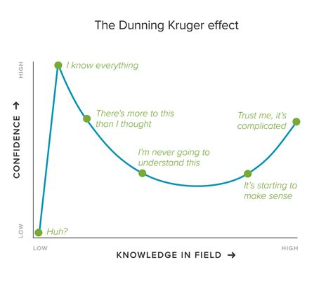 Dunning Kruger Effect Poster