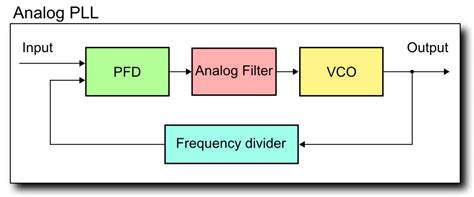 File:Analog PLL (block diagram).PNG - Wikimedia Commons