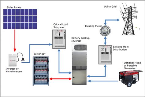 Photovoltaic (Solar Electric) Systems With Battery Backup