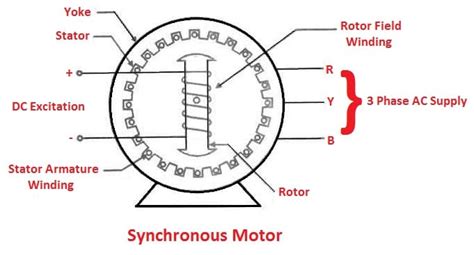 Types of AC Motors [Construction, Parts Working Principle] More (2022)