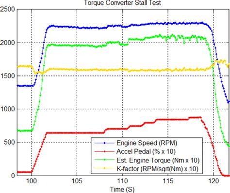 Torque converter stall test | Download Scientific Diagram