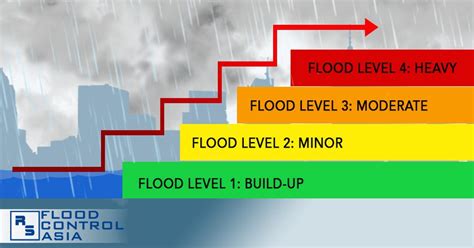 The levels of flooding and how to prepare for them - RS Flood Control