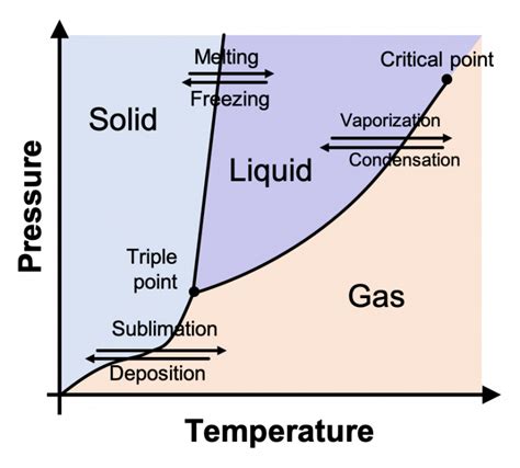 Normal Melting Point On Phase Diagram