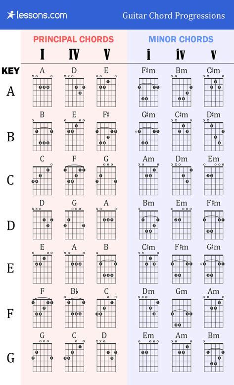 76 Chord progressions ideas | music theory guitar, guitar chords, music chords