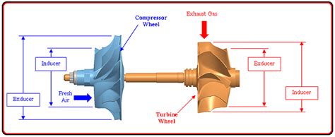 What you need to know when upgrading your turbo - Turbo Lab