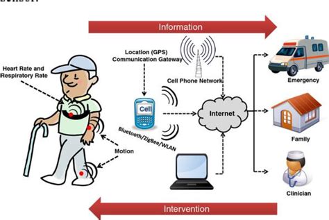 Figure 1 from Wireless Sensor Network to Monitoring the Patient Health ...