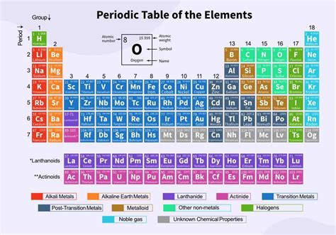 Modern Periodic Law: Moseley Law and Modern Periodic Table