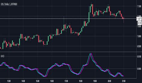 Macd-histogram — Indicators and Signals — TradingView — India