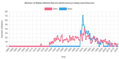 Kareen (baby name popularity graph) | Baby names, Graphing, Names