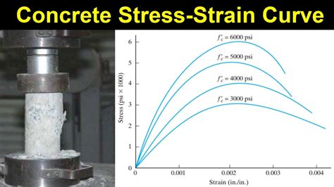 Concrete Stress-Strain Curve - YouTube