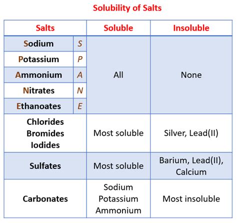 Soluble Salts List - QuinnteWallace