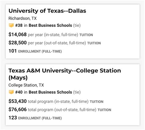 UT Dallas (Jindal) is now #3 in Texas - ranking above Texas A&M (Mays) for the 1st time ...