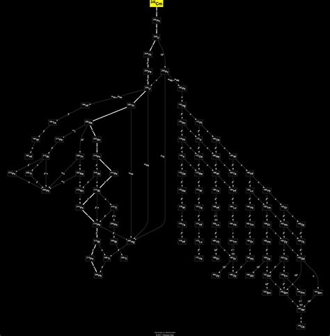 Isotope data for curium-246 in the Periodic Table