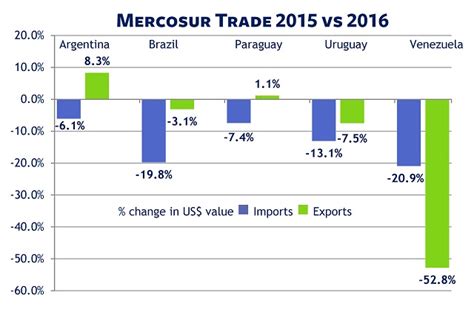 Actively Seeking Trade Ties | Mercosur