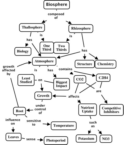 Fig. 6.12 A global concept map for study of the Biosphere - What is ...