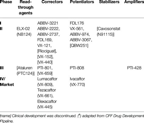 | Pipeline of CF transmembrane conductance regulator (CFTR) modulators ...