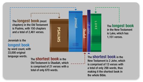 What Are the Longest and Shortest Books of the Bible? - Your Bible Verses Daily